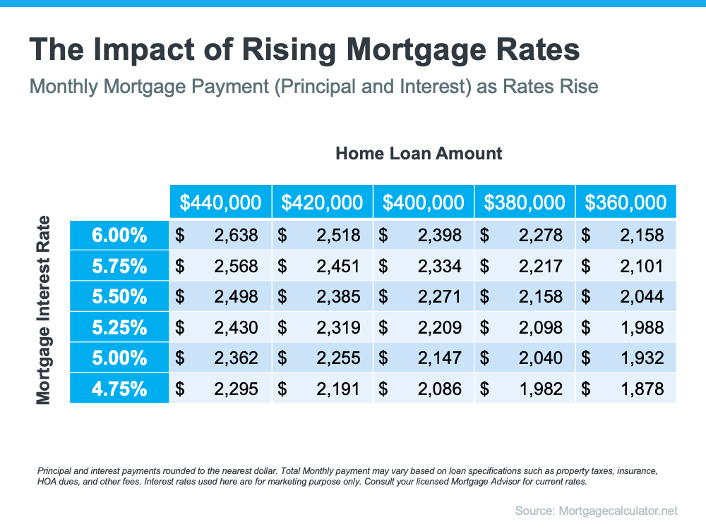 How To Approach Rising Mortgage Rates as a Buyer | Simplifying The Market